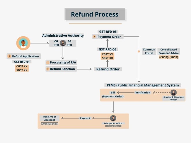 GST Refund Process